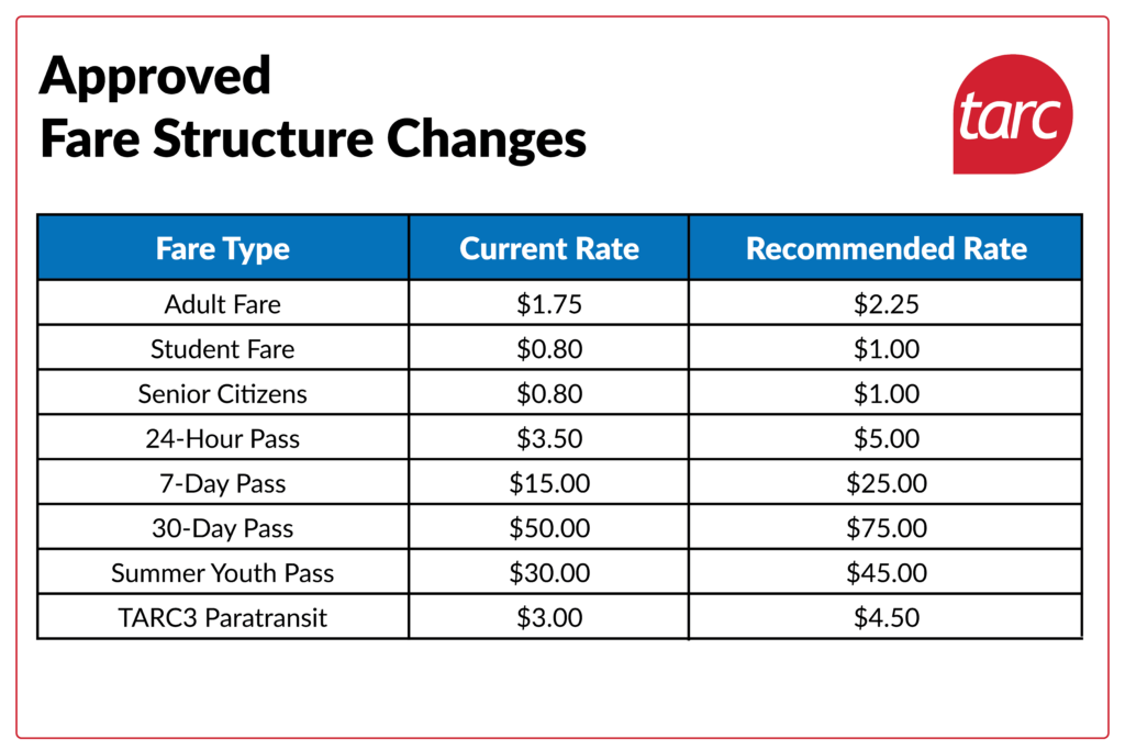 Chart showing TARC approved fare structure changes with increases across all fare types, including Adult Fare from $1.75 to $2.25 and 30-Day Pass from $50.00 to $75.00.