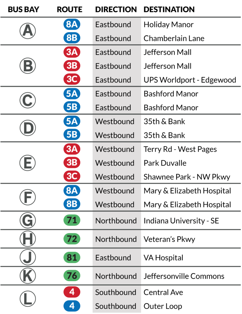 A bus bay chart showing routes, directions, and destinations for buses departing from bays A to L, with routes color-coded and listed in columns for direction and destination.