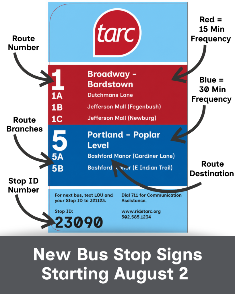 A sample bus stop sign with route numbers, destinations, and stop ID; color-coded for frequency: red for 15 min, blue for 30 min; new signs start August 2.