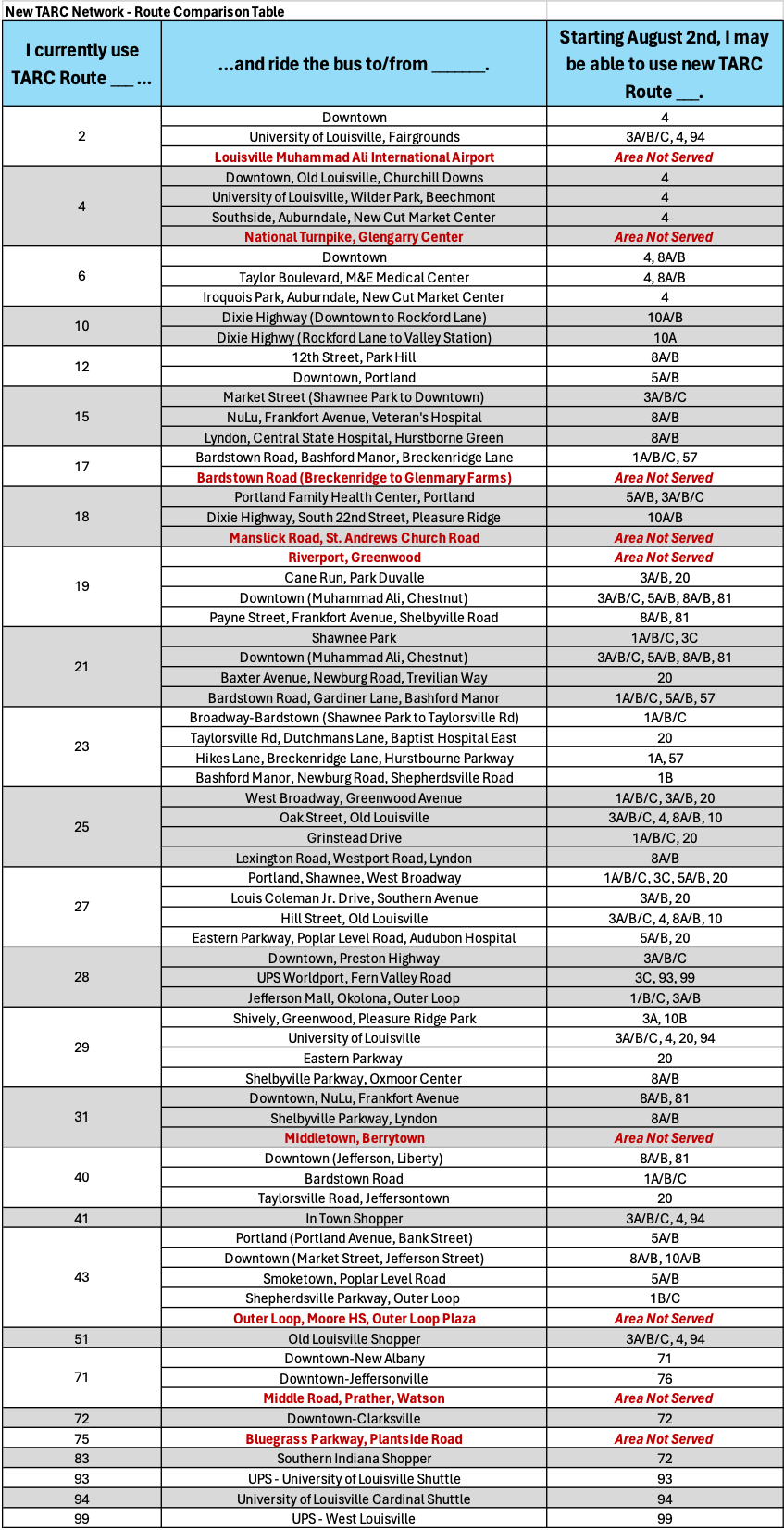 Comparison table listing current TARC bus routes and the new routes riders can use starting August 2, including areas served and street details for each route.